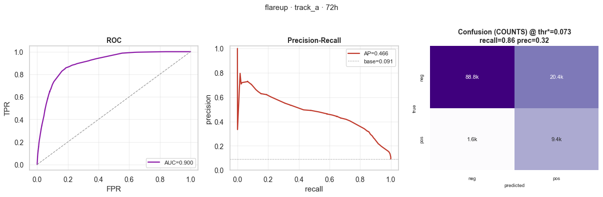 Recorded flare-up ROC curve at 72 hours. Area under the curve 0.900. Horizontal axis: false positive rate; vertical axis: true positive rate.