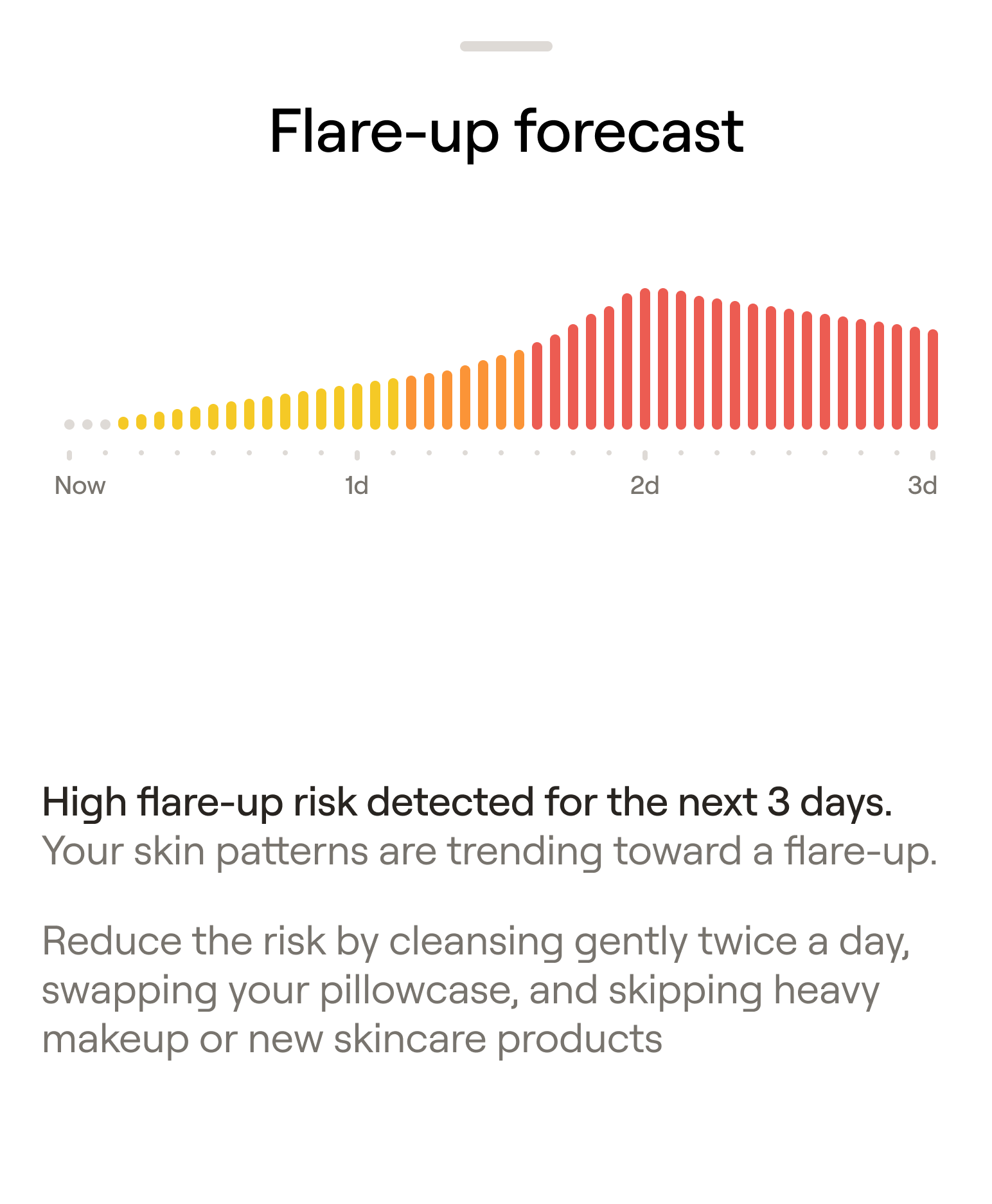 Nolla Derm flare-up forecast details with a three-day risk timeline and accompanying guidance.